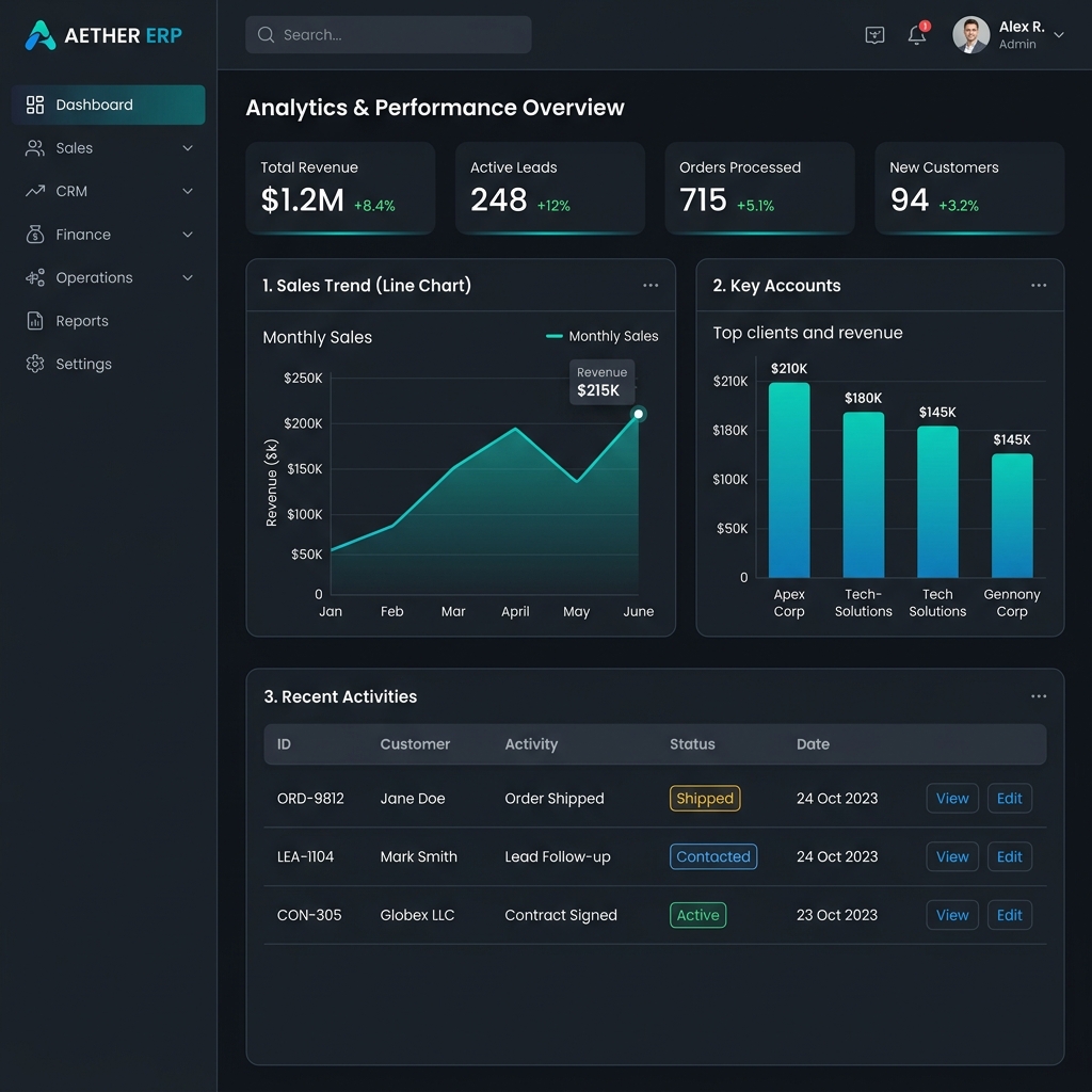Dashboard de sistema web personalizado